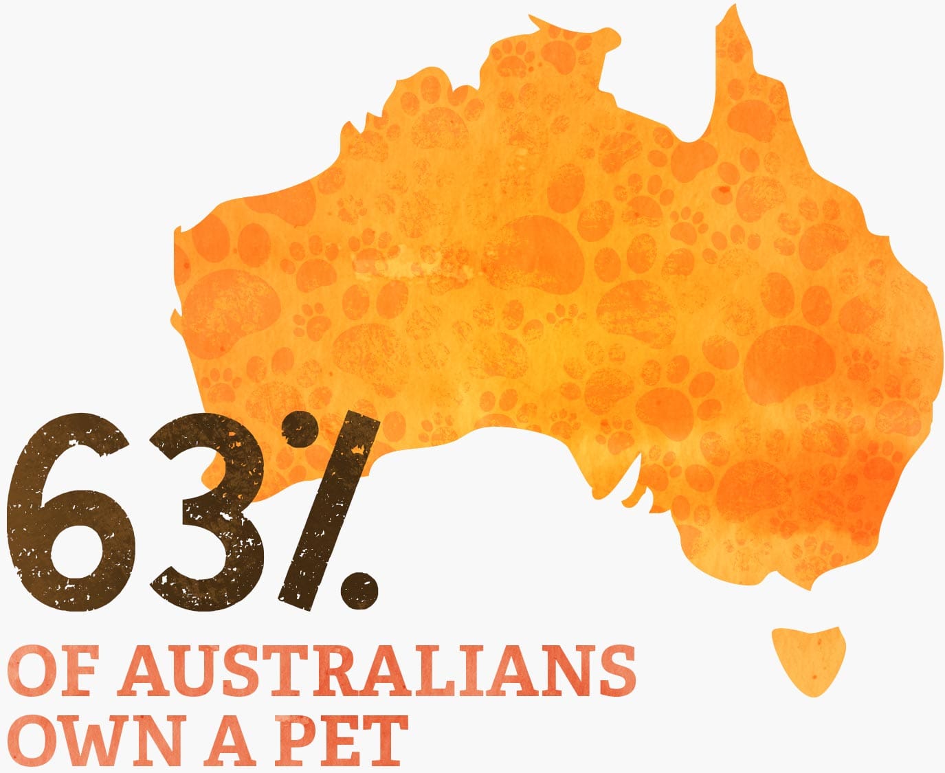 63% of Australians own a pet